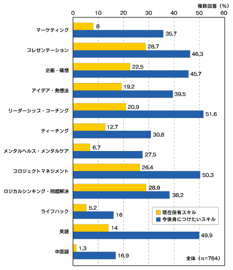 「ビジネス・ヒューマンスキル」保有状況