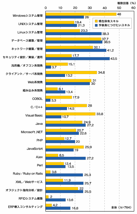 図2:「テクニカルスキル」保有状況