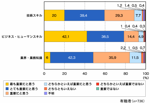 各スキルの重要性