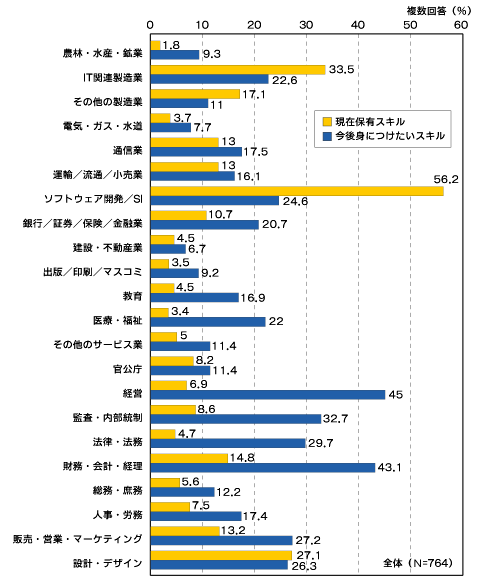「業界・業務知識」保有状況