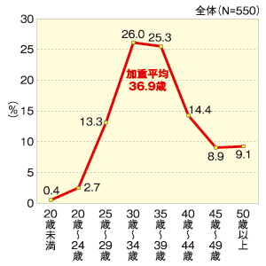 SNS企業・ソーシャルアプリプロバイダへの転職意向