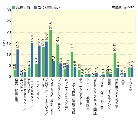 回答者プロフィール:業種