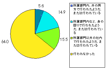 ここ1年間で、現在努めている会社で
人員整理・解雇が行われた人材が約4割