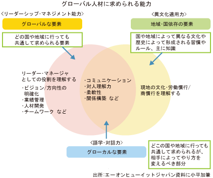 グローバル人材に求められる能力