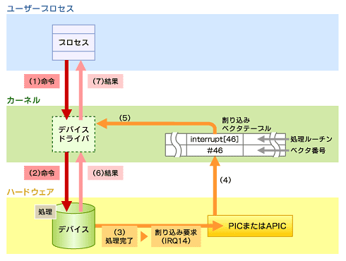 図1 割り込み処理の例