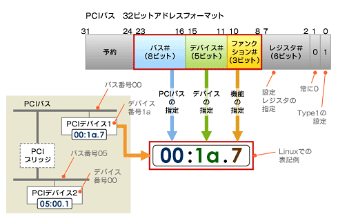 図2 PCIバス 32ビットアドレスフォーマット