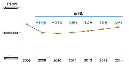 2010年9月版 セグメント別　日本のITサービス市場規模予測（出典：ガートナー）