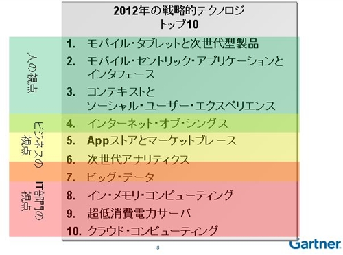 「2012年の戦略的テクノロジ・トップ10」