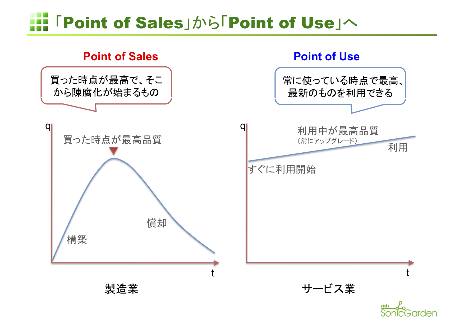 Point of SalesとPoint of Useの違い